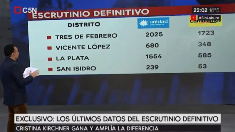 Cristina pasó al frente y amplía su ventaja en el escrutinio definitivo