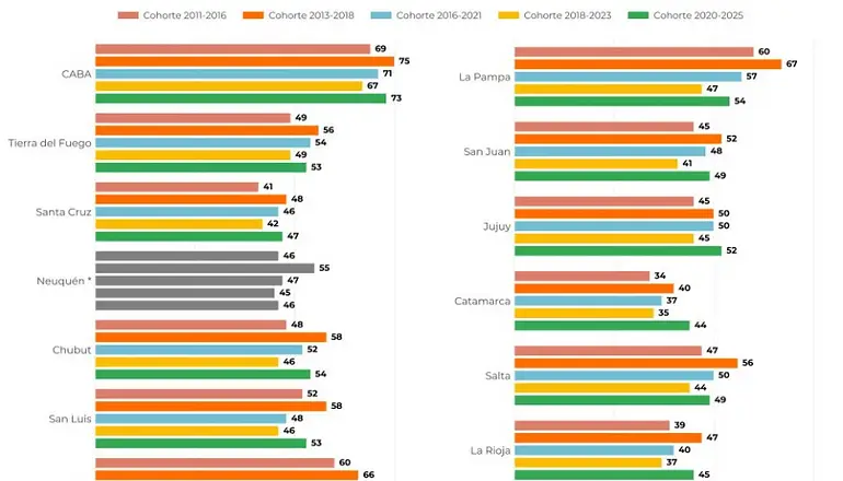 La Rioja mejoró 10 puntos su desempeño educativo una década y quedó entre las provincias que más avanzaron: los detalles