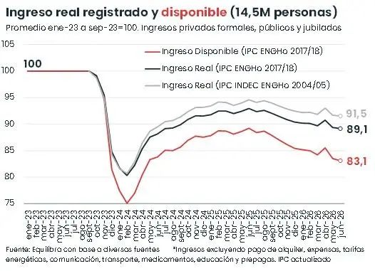 Salarios Milei Crisis