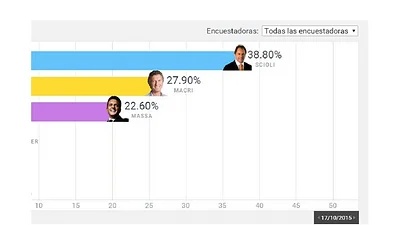 Las encuestadoras, otra vez las grandes perdedoras de la elección Las encuestadoras, otra vez las grandes perdedoras de la elección
