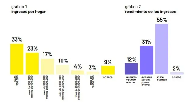 Sin comida, sin vacantes en jardines y sin remedios: la demoledora encuesta sobre el gobierno de Milei a 10 meses de su asunción