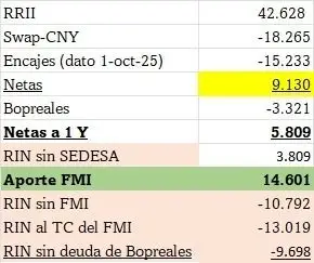 Composición de las reservas