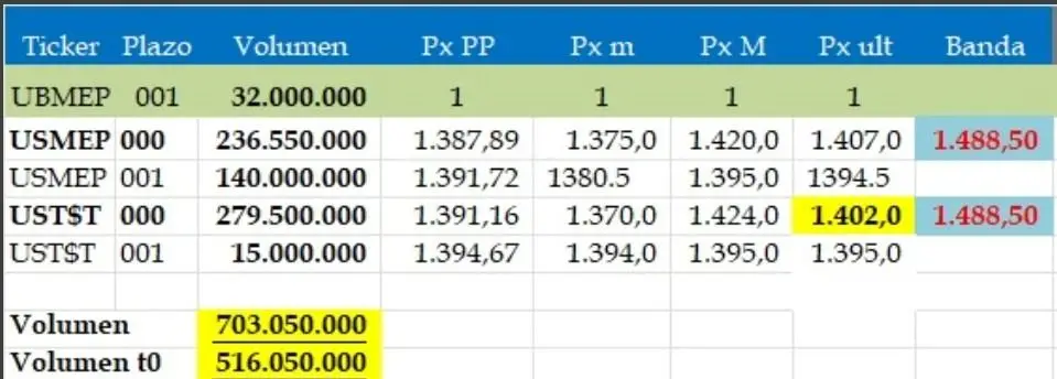 Cotizaciones del dólar