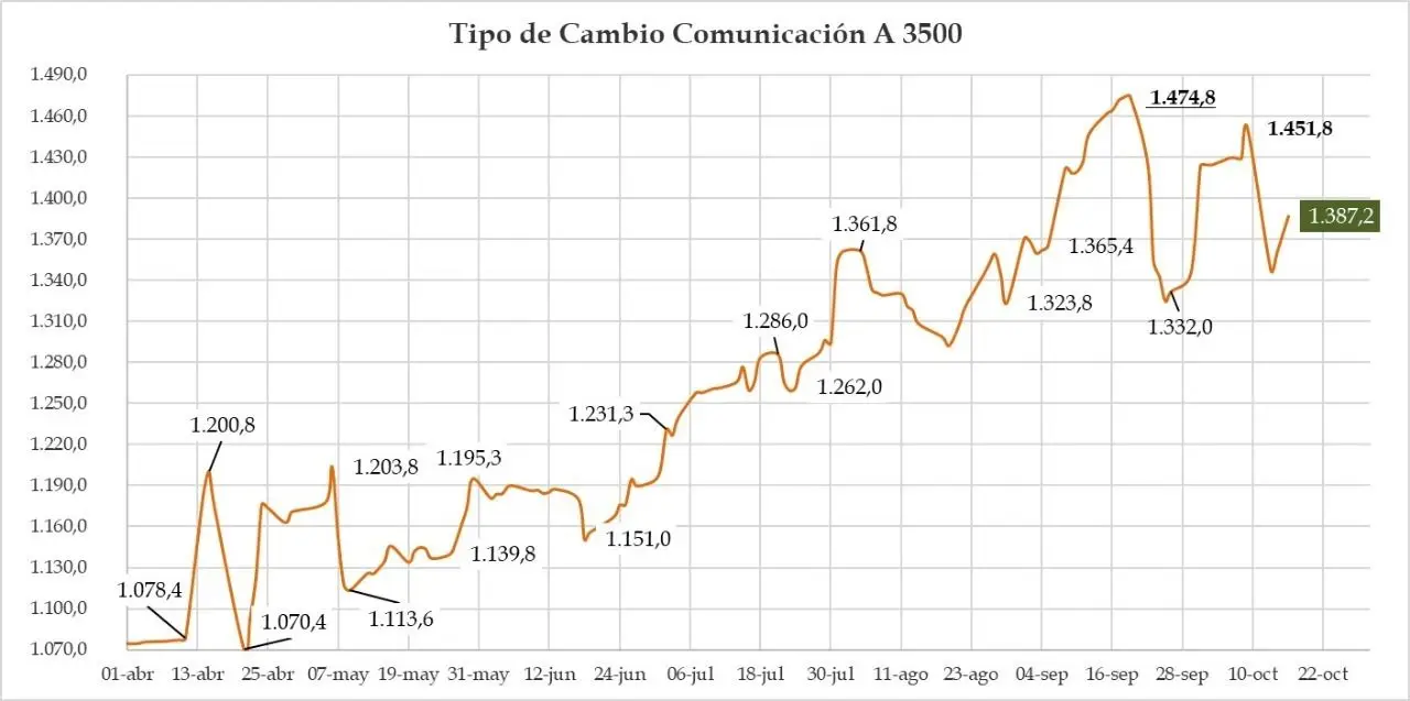 Evolución de la cotización del dólar mayorista