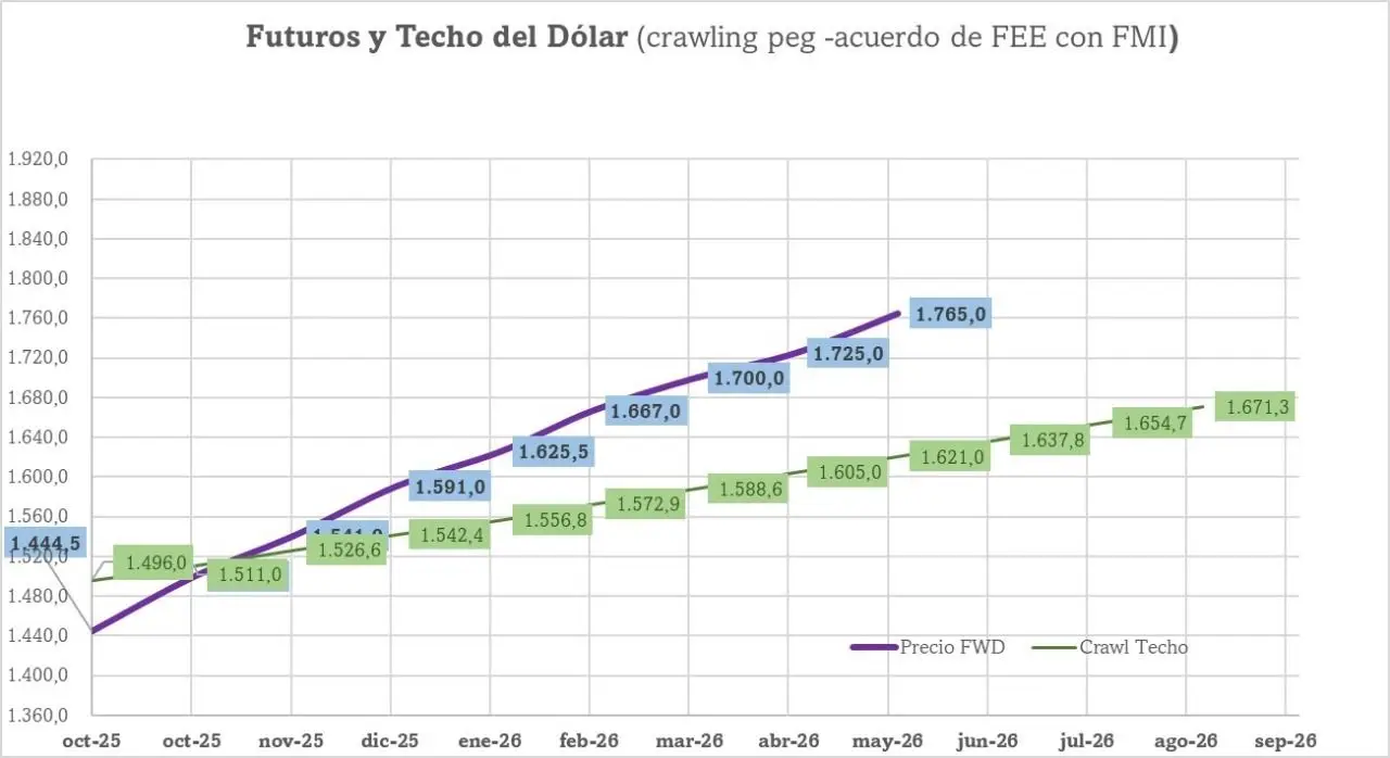 Evolución de los contratos de dólar futuro