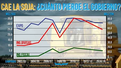 Por la caída del precio de la soja, el campo vuelve a pedir menos retenciones Por la caída del precio de la soja, el campo vuelve a pedir menos retenciones