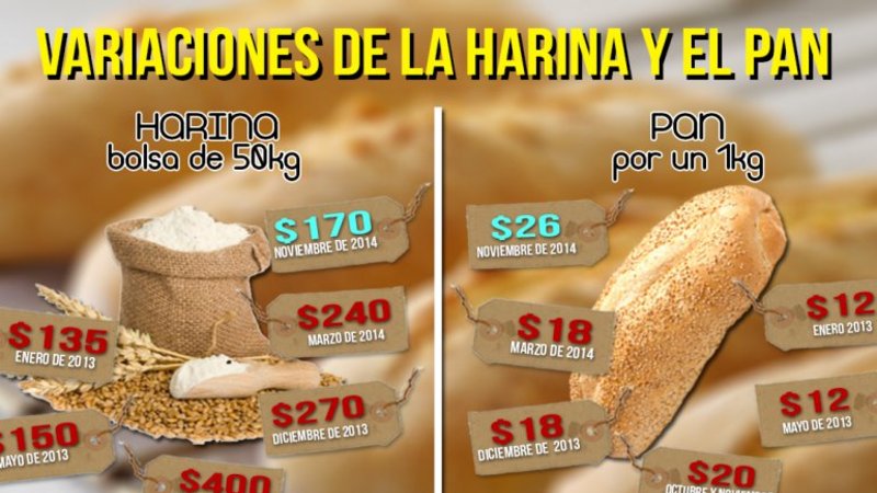 Bajó un 60% la harina en un año pero el pan sigue aumentando