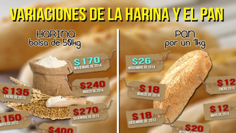 Bajó un 60% la harina en un año pero el pan sigue aumentando