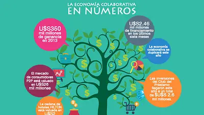 Economía colaborativa: una revolución del modelo capitalista que es una realidad Economía colaborativa: una revolución del modelo capitalista que es una realidad