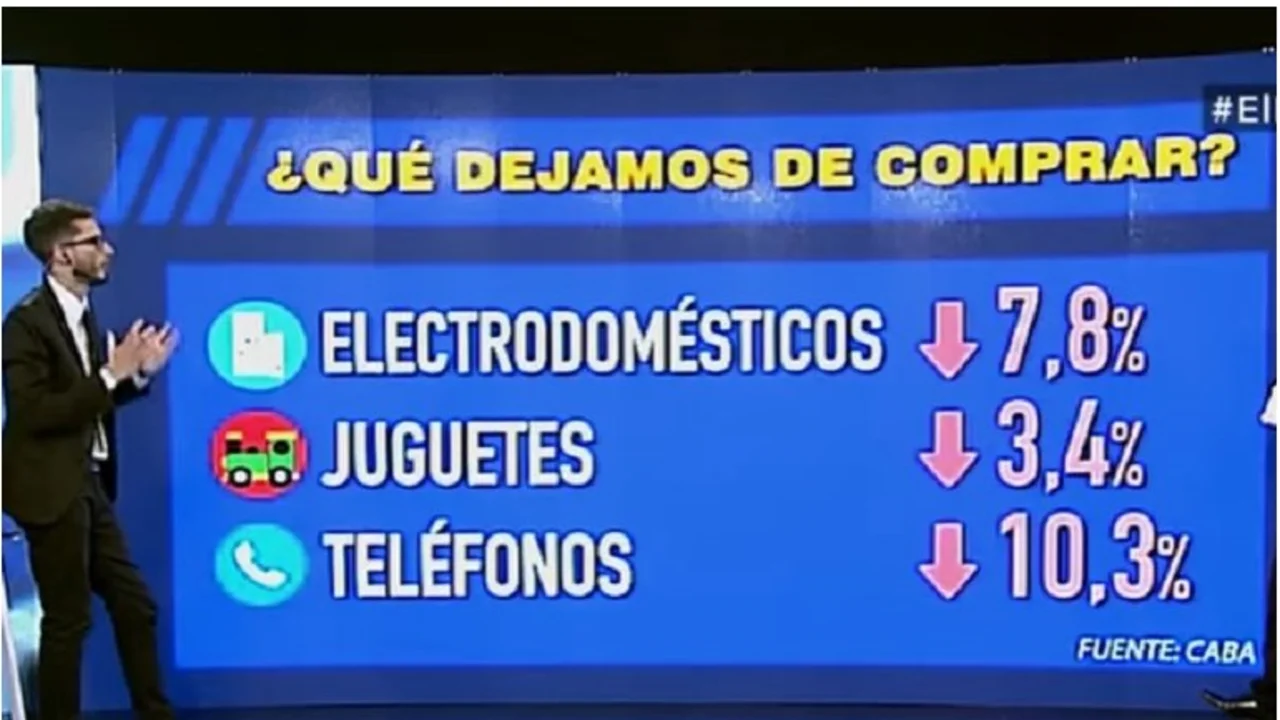 Se derrumba la economía: el consumo, por el piso
