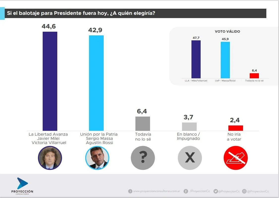 Una encuesta midió un empate técnico entre Massa y Milei