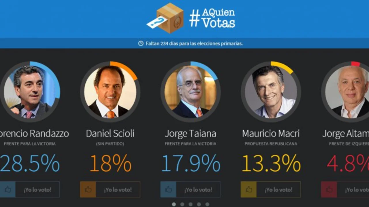 "A quién votás", una encuesta en la web para las elecciones 2015