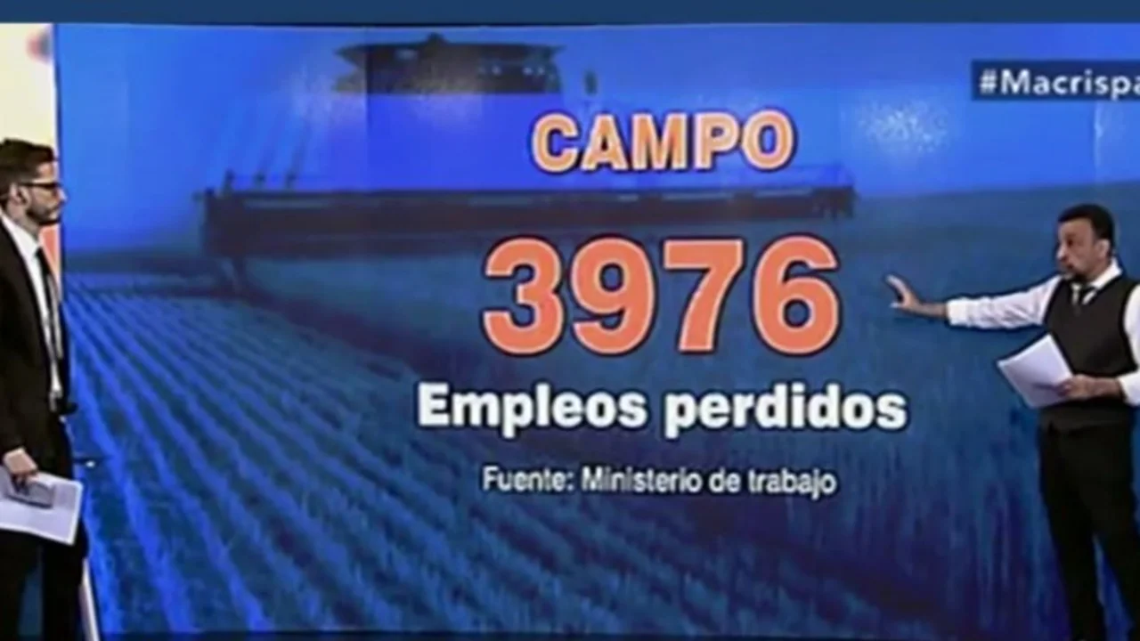 El Gobierno no generó empleo en los sectores que más benefició