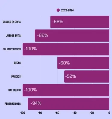 Presupuesto 2026, Ajuste en deportes por Javier Milei.