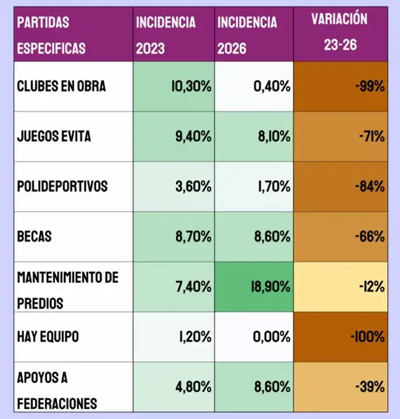Presupuesto 2026, Ajuste en deportes por Javier Milei.