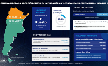 Criptomonedas: Argentina encabeza la adopción en Latinoamérica | Cripto